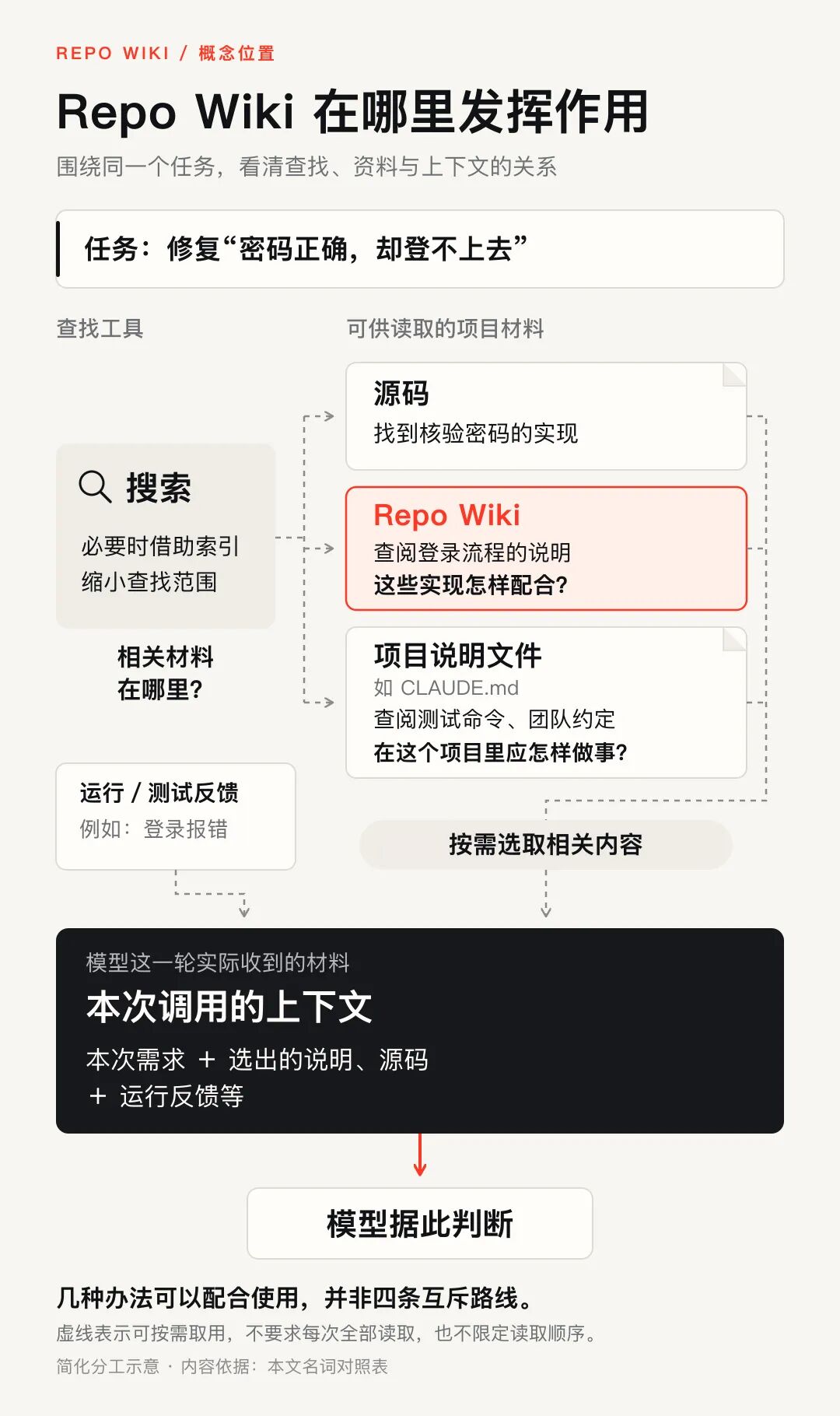 Repo Wiki与上下文的位置