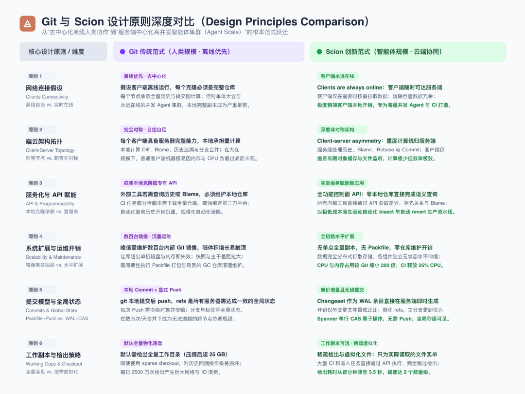 Git 与 Scion 六大设计原则深度对比