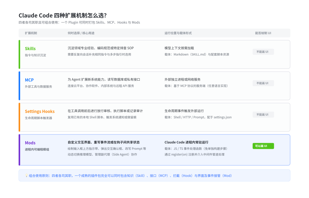 Claude Code 四种扩展机制怎么选