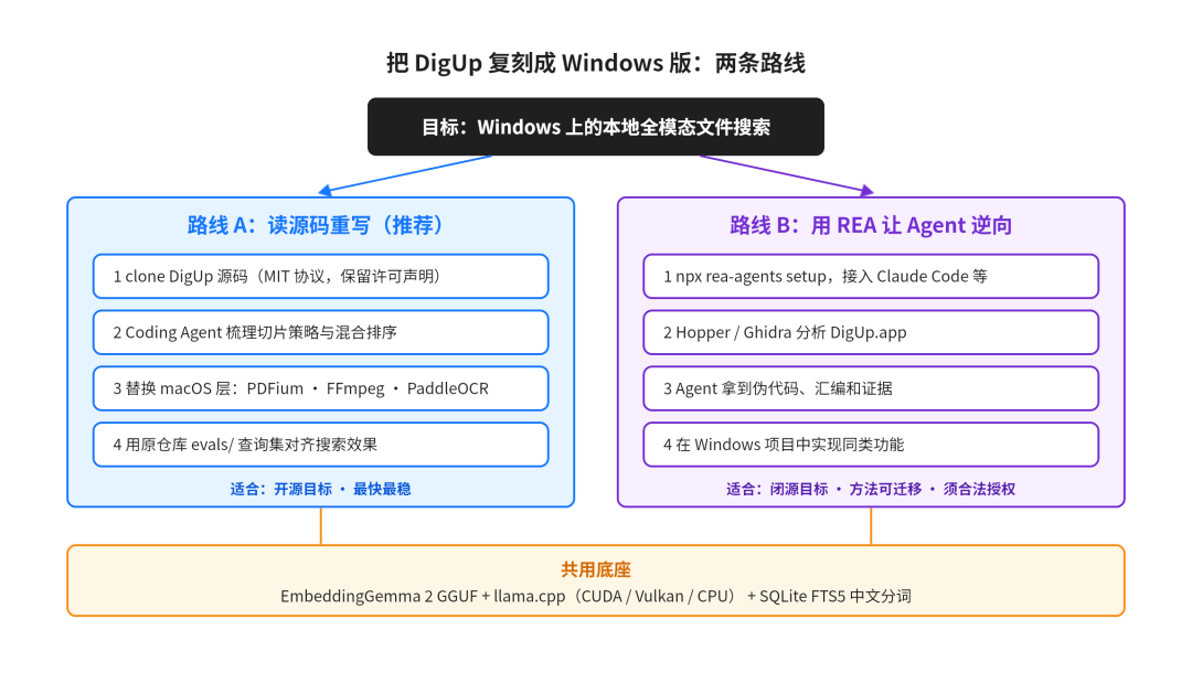 把 DigUp 复刻成 Windows 版的两条路线