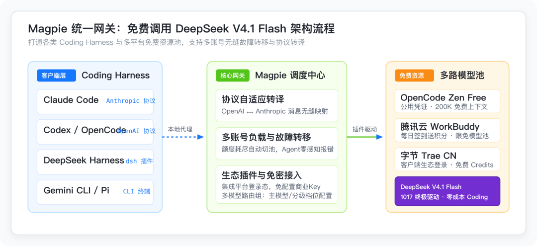 Magpie 统一网关架构图