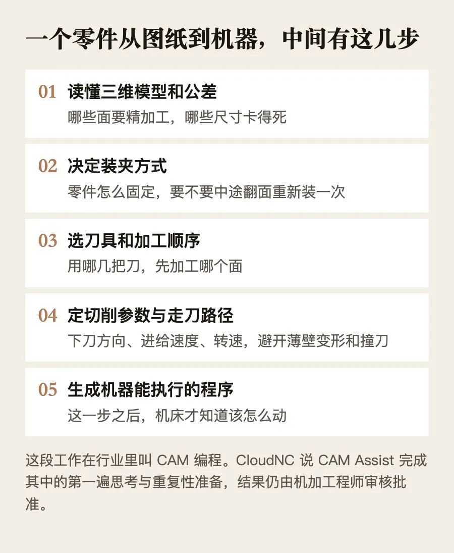 一个零件从三维模型到机器代码之间的人工判断。Sense AI 依据 CloudNC 官方产品说明整理