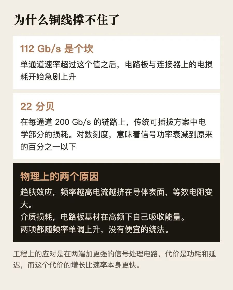 铜线在高频下失效的两个物理原因。Sense AI 整理自公开技术资料