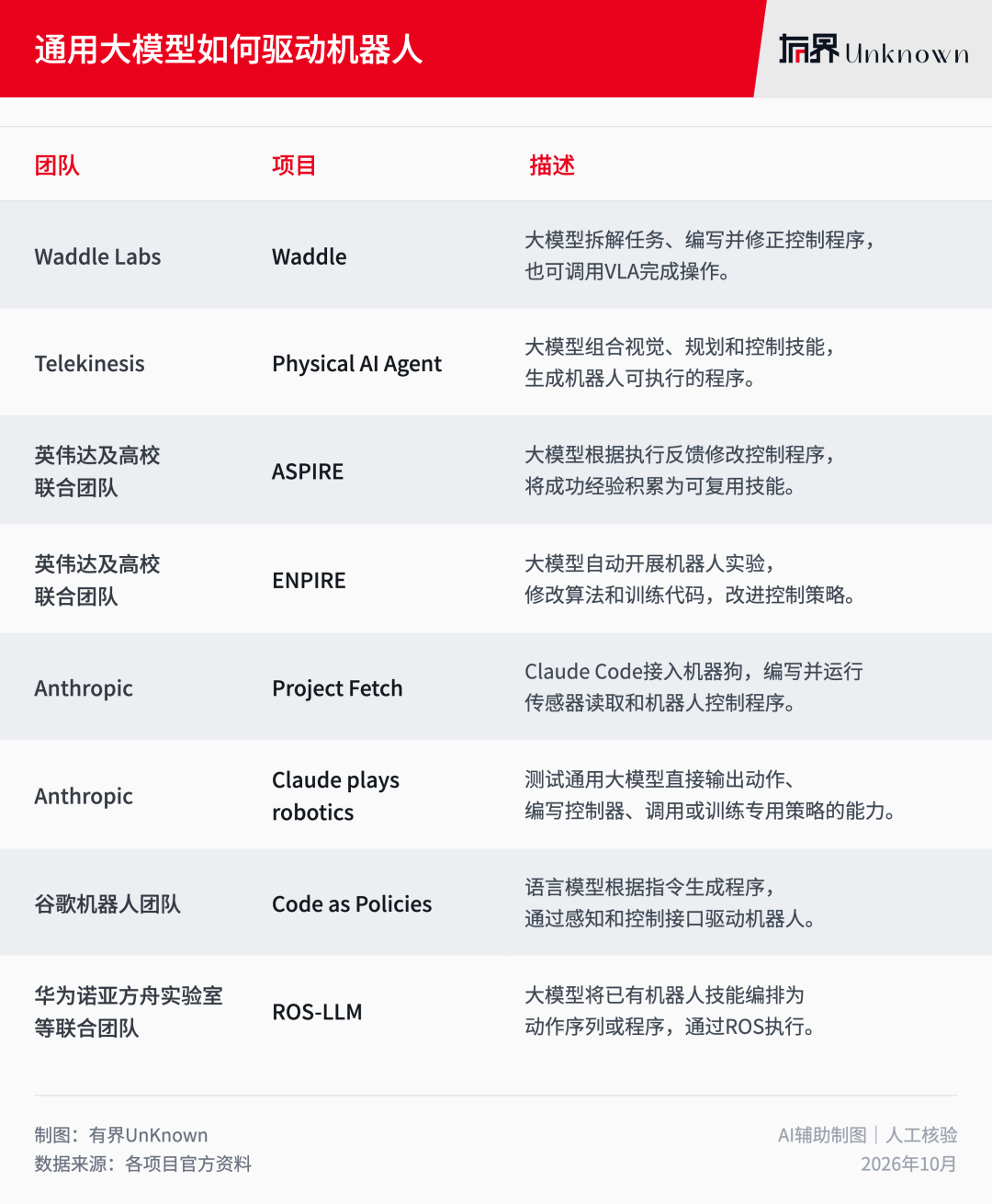 通用大模型驱动机器人的研究项目与方法