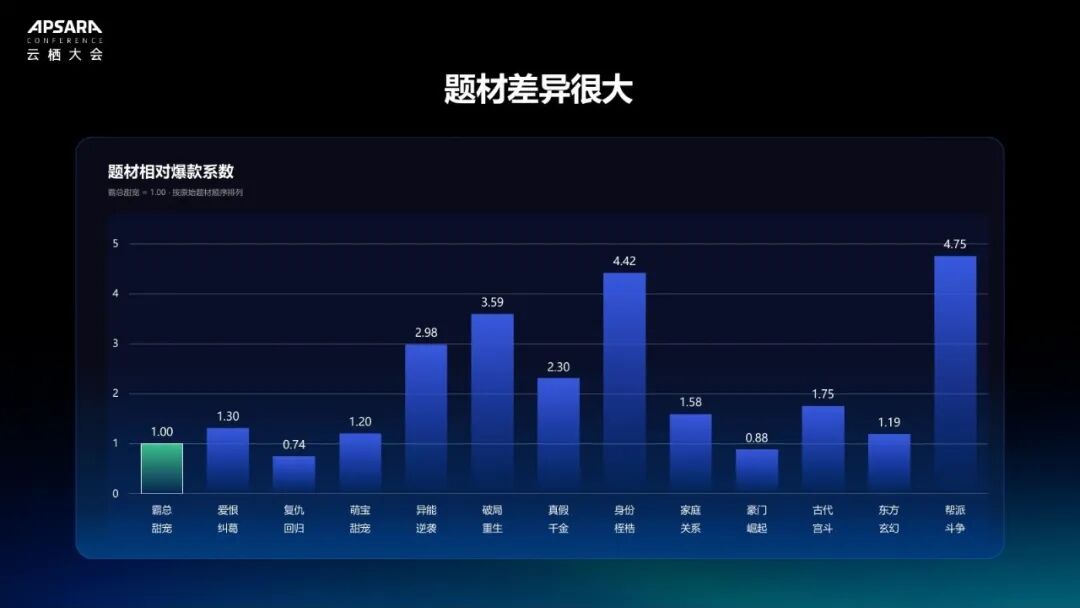 不同题材的相对爆款系数