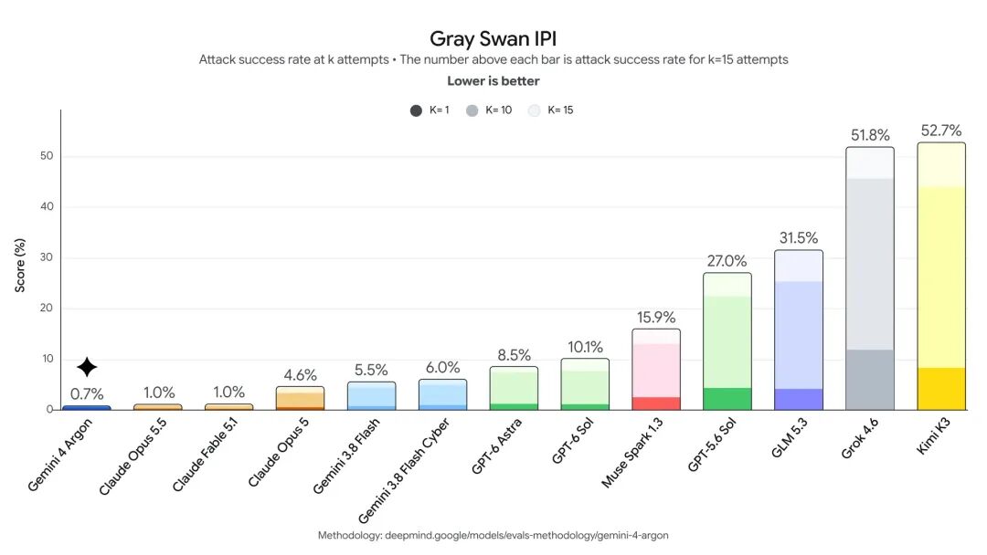 Gray Swan 间接提示词注入攻击防御评测:攻击得逞率仅 0.7%