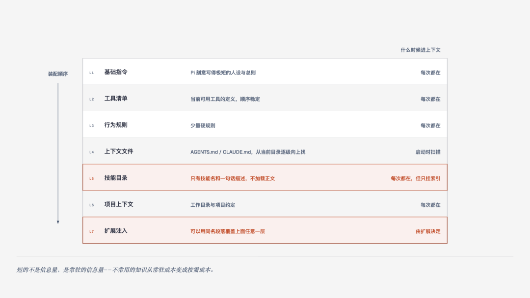 图 3|系统提示的分层装配:为什么它很短,却什么都知道