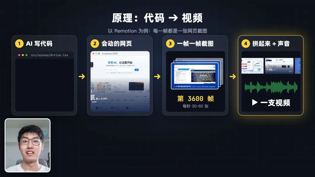代码变视频的 4 个步骤