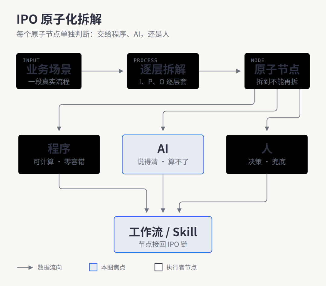 IPO 原子化拆解:每个原子节点单独判断执行者
