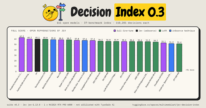 Decision Index 0.3:111 个开源复现,Perplexity Decider v1.1 排第一
