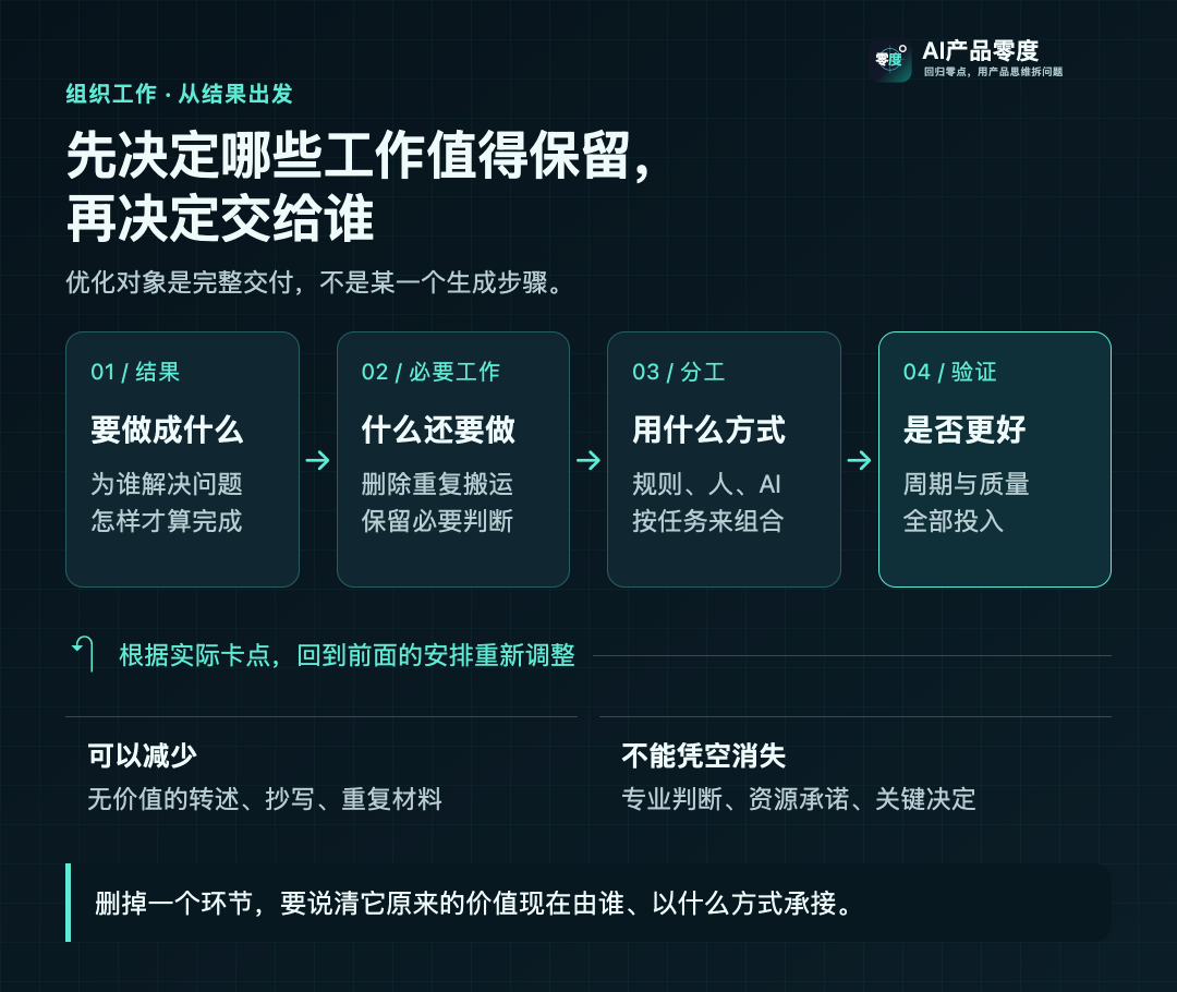 先明确结果,再检查必要工作、选择执行方式,最后验证整体收益
