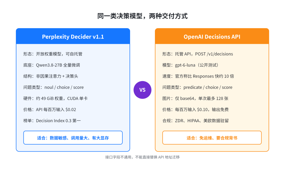 Perplexity Decider 与 OpenAI Decisions 对比