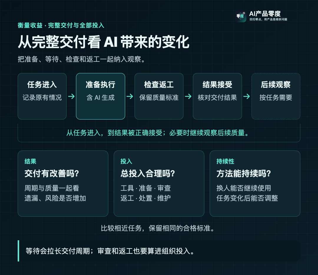 从任务进入到结果接受,按需观察后续质量,一起衡量交付结果、组织总投入和方法持续性