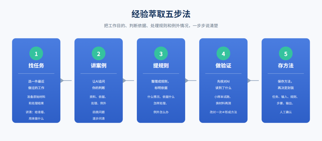 经验萃取五步法