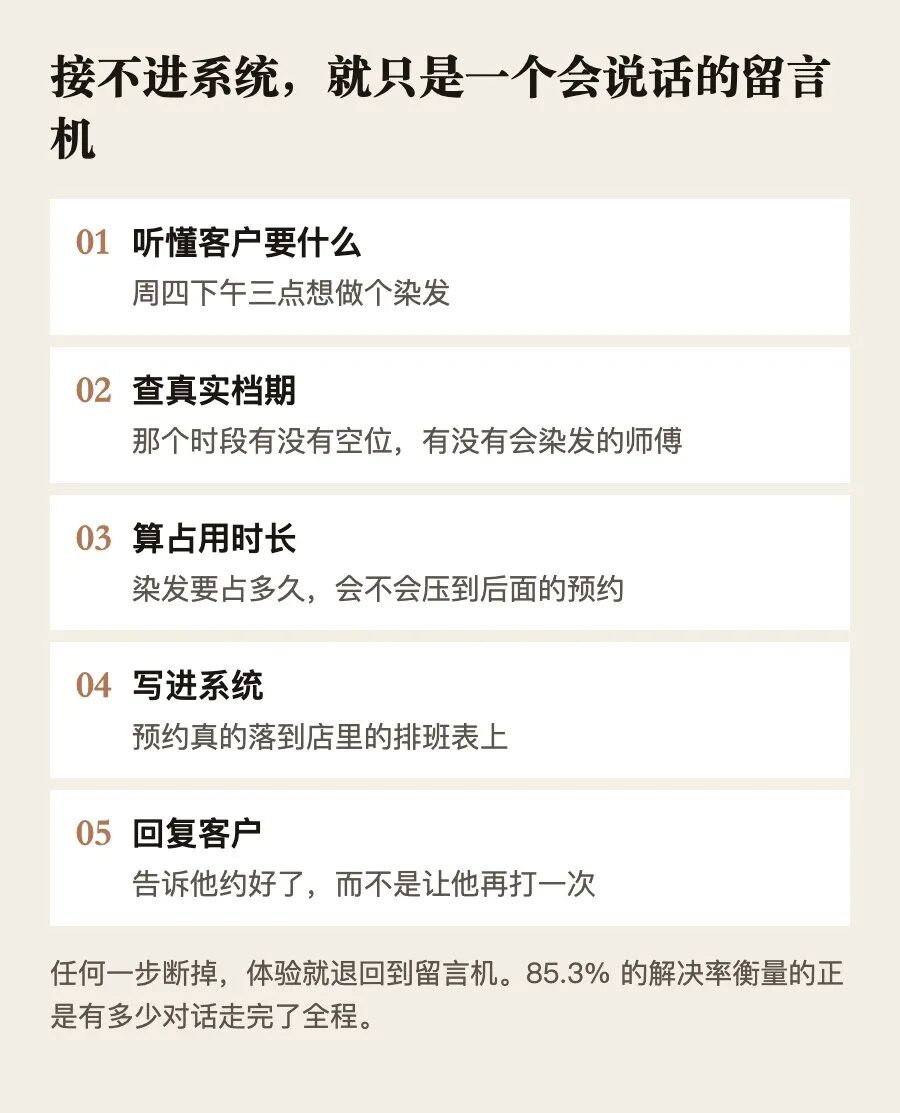 一通预约电话要走完的五步,任何一步断掉都会退回留言机。Sense AI 依据产品描述整理,非实际界面