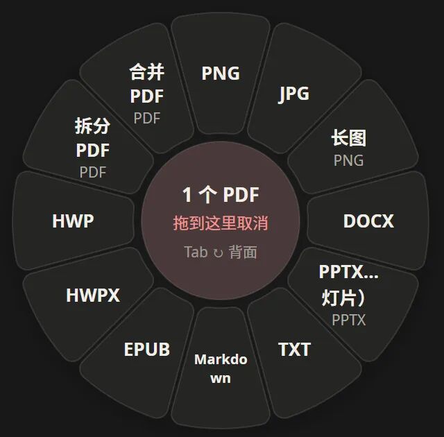 PDF 的格式圆环:DOCX / 长图 / 拆分 / 合并 / EPUB / Markdown / TXT