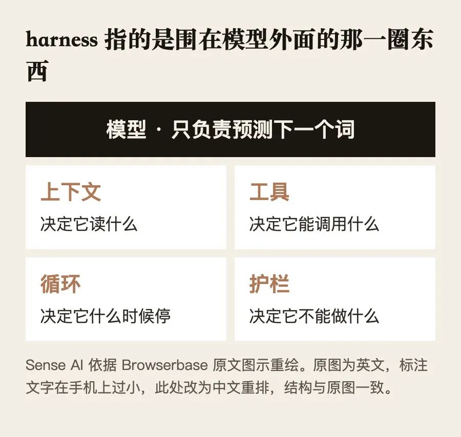harness 指的是围在模型外面的那一圈东西。Sense AI 依据 Browserbase 原文图示重绘