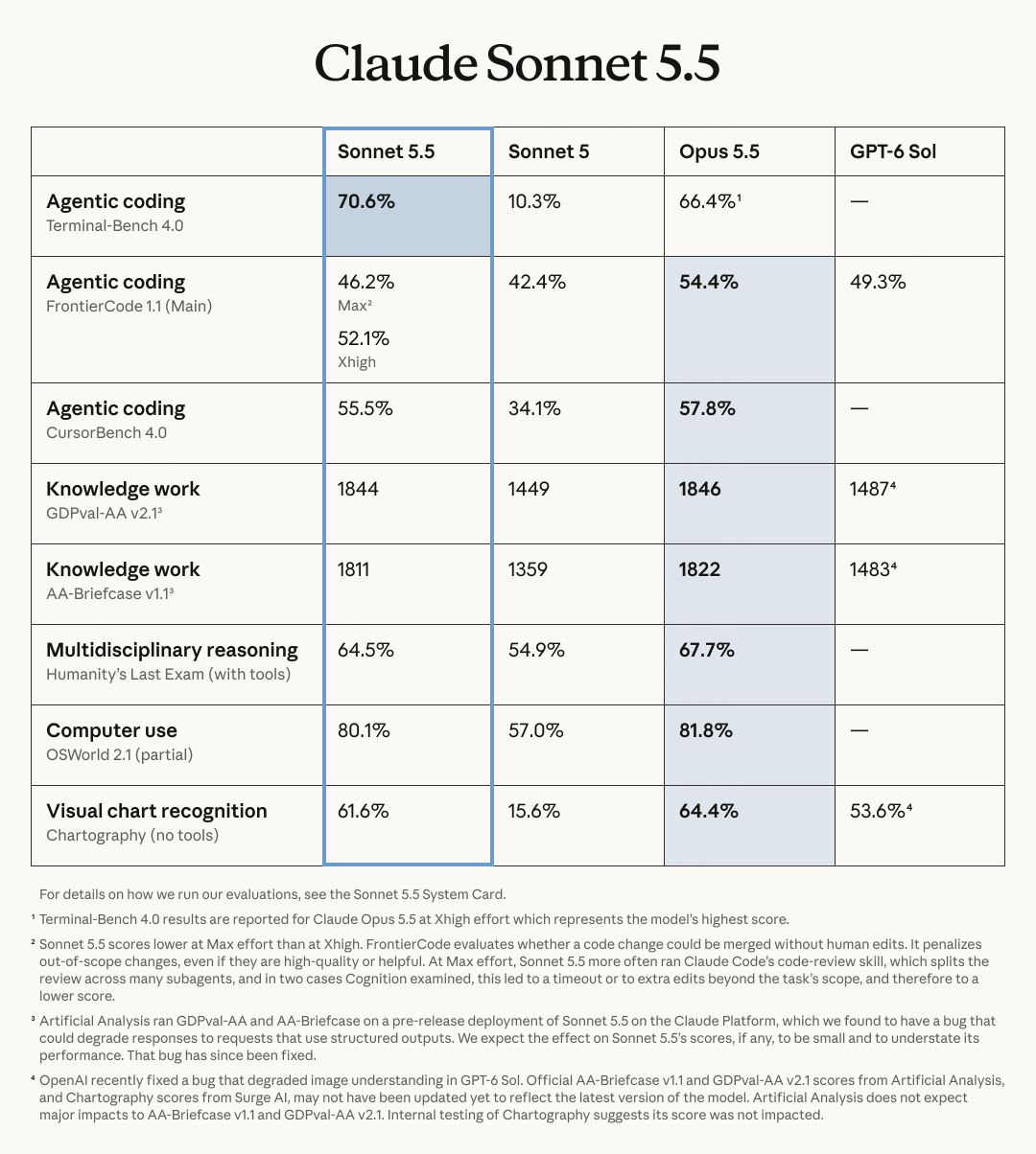 Sonnet 5.5 完整 benchmark