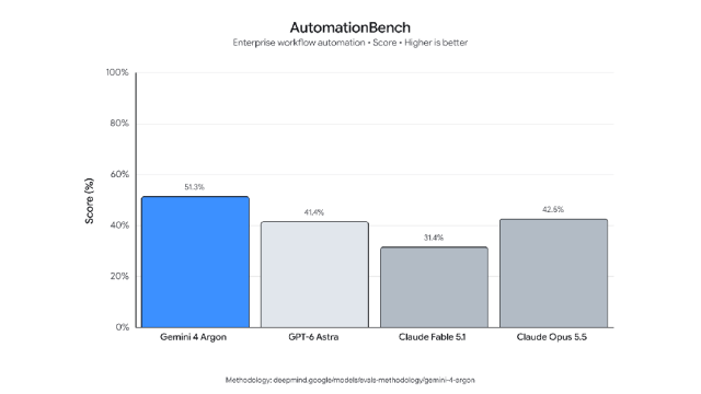 AutomationBench 真实跨软件业务自动化执行评测