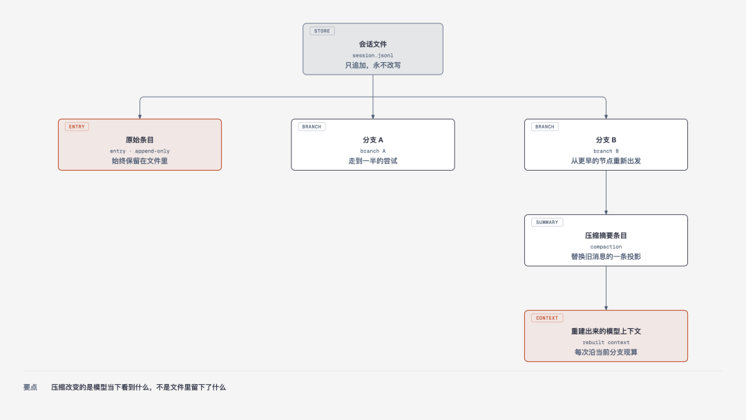 图 5|会话树:为什么压缩不等于删除