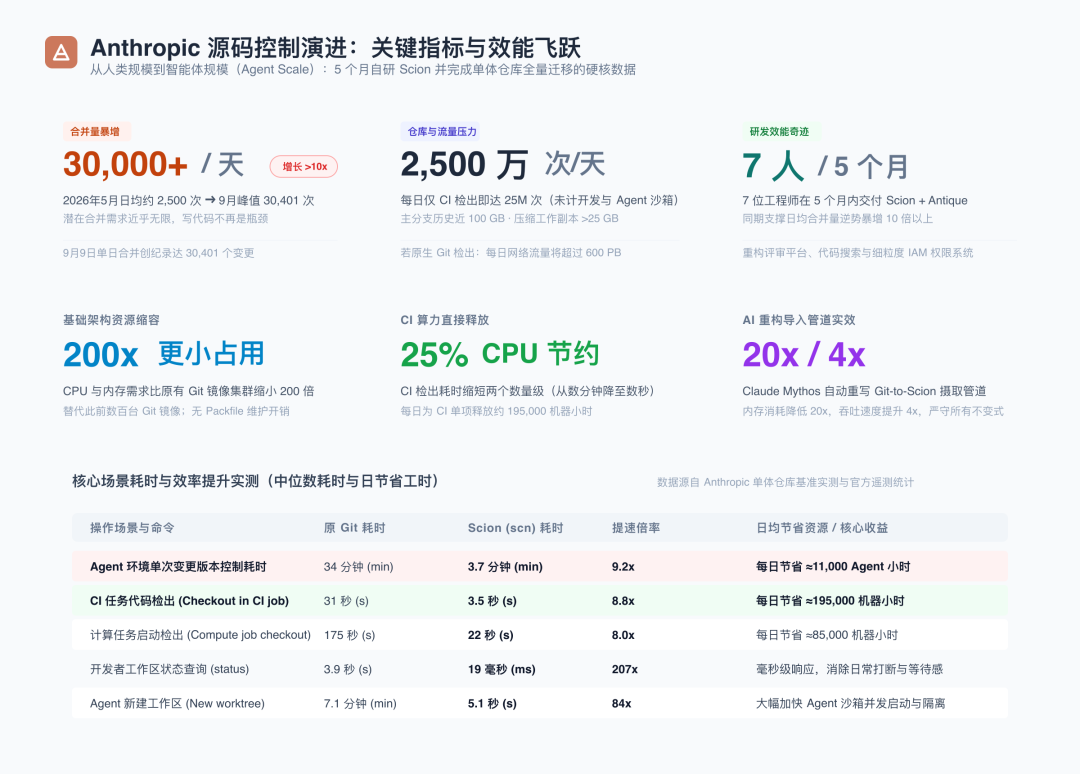 Anthropic 源码控制演进关键指标与效能实测