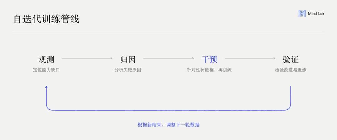 模型分析自己的表现,针对能力缺口合成和筛选数据,发起训练与评估,再根据新结果决定下一轮怎么改,不断轮回