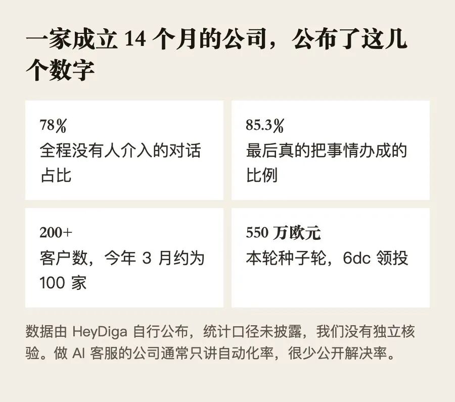 HeyDiga 本轮公布的几个数字,均为公司自报。Sense AI 整理