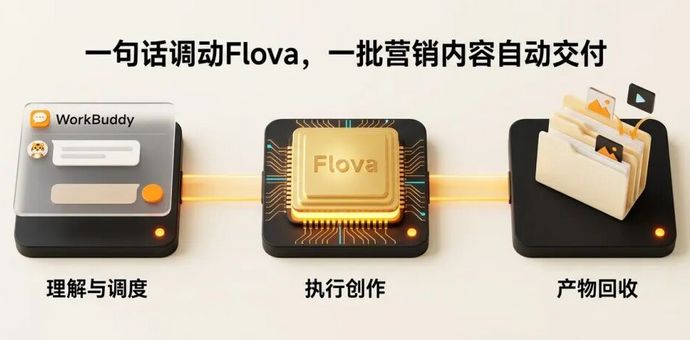 WorkBuddy + Flova，一句话交付20张产品图