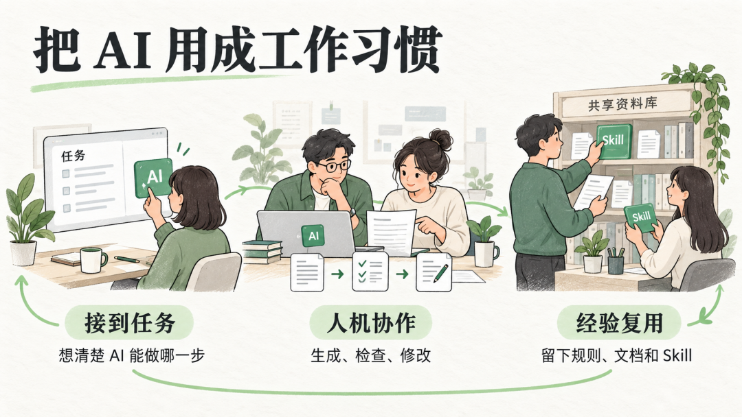 把 AI 用成工作习惯:接到任务、人机协作、经验复用