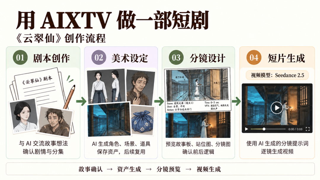27-AIXTV短剧创作四步流程图-云翠仙-v4.png