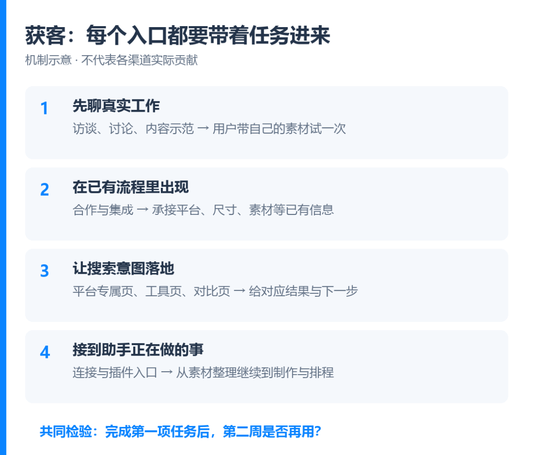 早期获客与任务承接