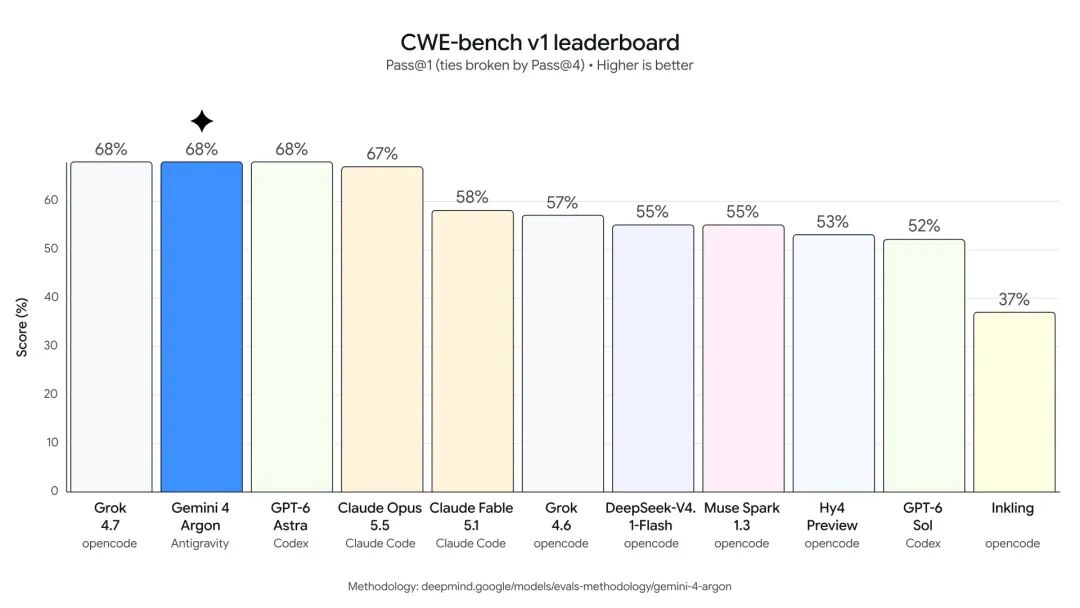 CWE-bench v1 安全漏洞修补基准榜单