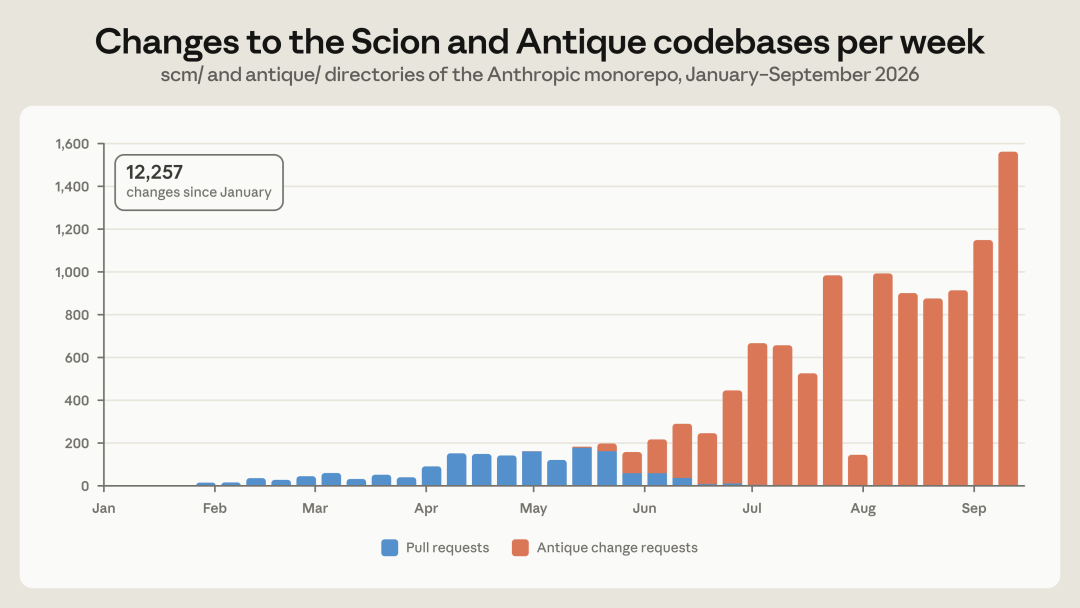 Scion 与代码审查平台 Antique 的合并进展