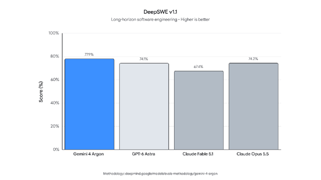 DeepSWE v1.1 长程软件工程评测:Argon 斩获 77.9% 顶尖成绩