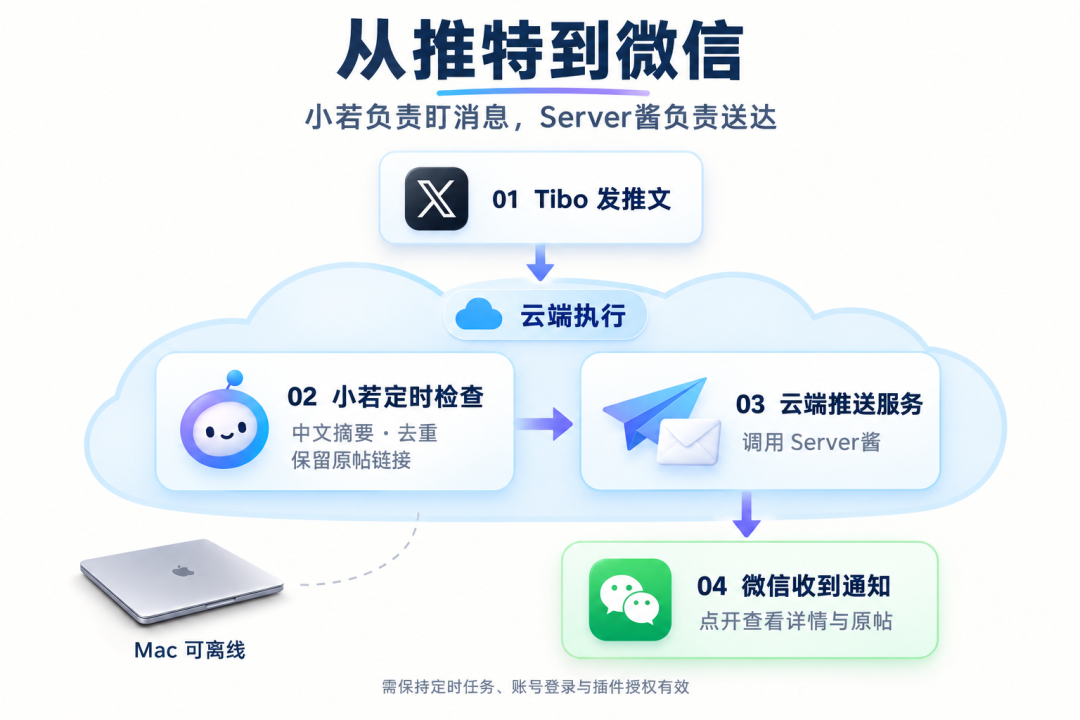 流程图|从推特到微信,检查与发送都在云端