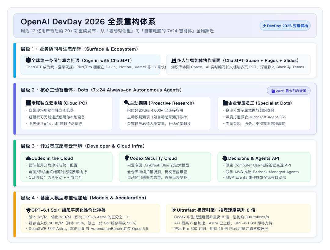 OpenAI DevDay 2026 全景重构体系