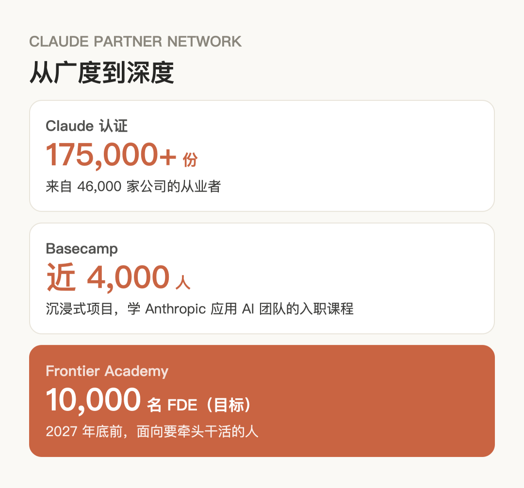 从认证、Basecamp 到 Frontier Academy