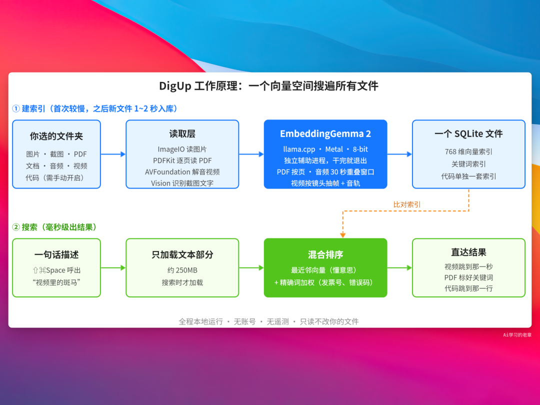 DigUp 工作原理:一个向量空间搜遍所有文件