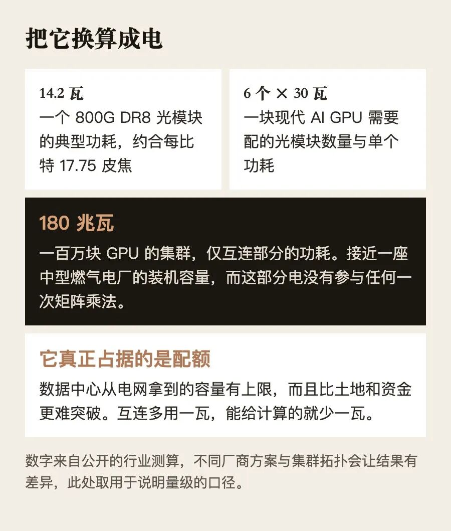 把互连功耗换算成电。数字来自公开行业测算,用于说明量级