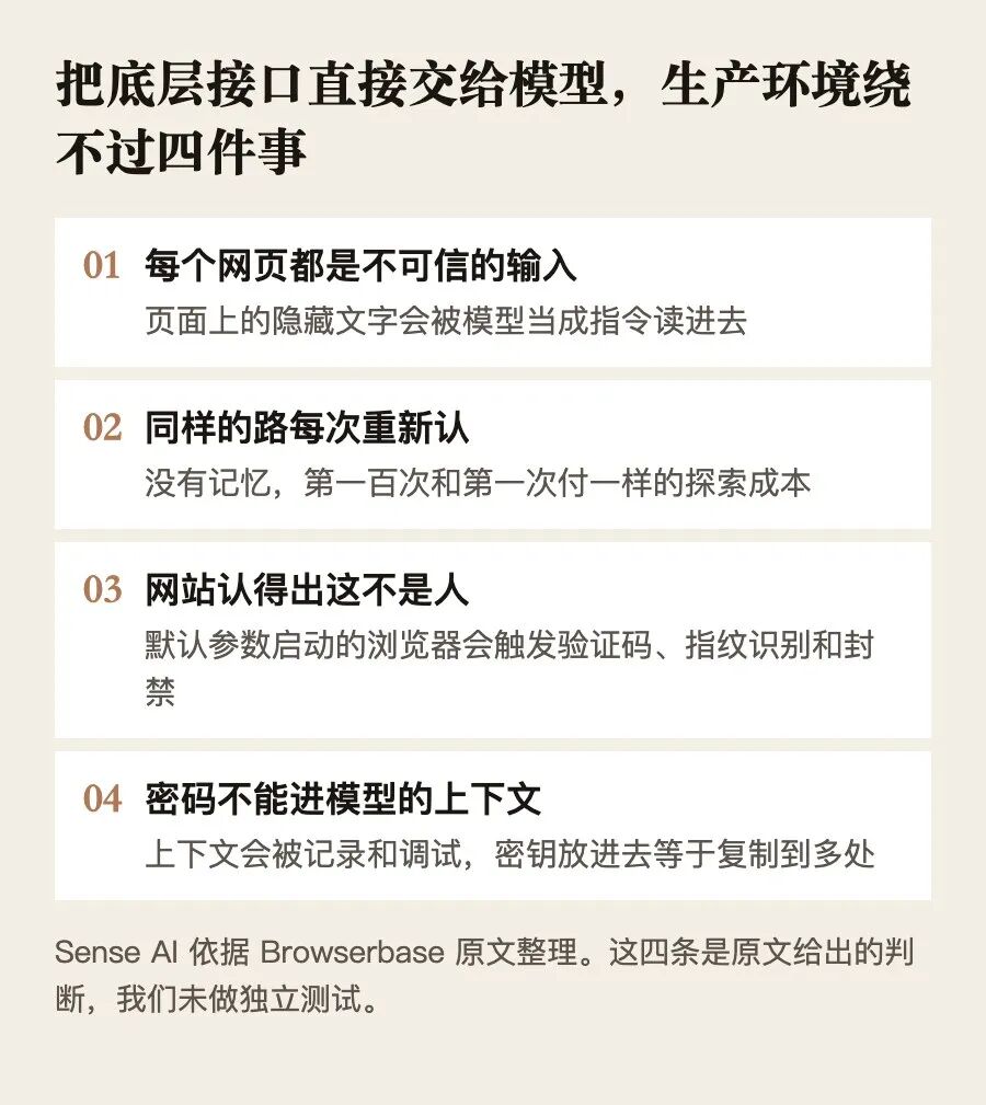 把底层接口直接交给模型,生产环境绕不过的四件事。Sense AI 依据 Browserbase 原文整理