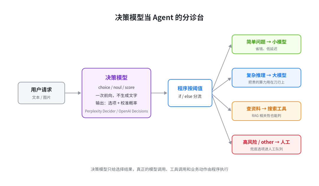 决策模型在 Agent 流程中的分诊位置