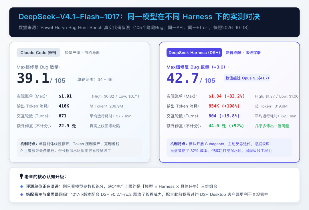 DeepSeek-V4.1-Flash-1017 在两大 Harness 下的实测对决