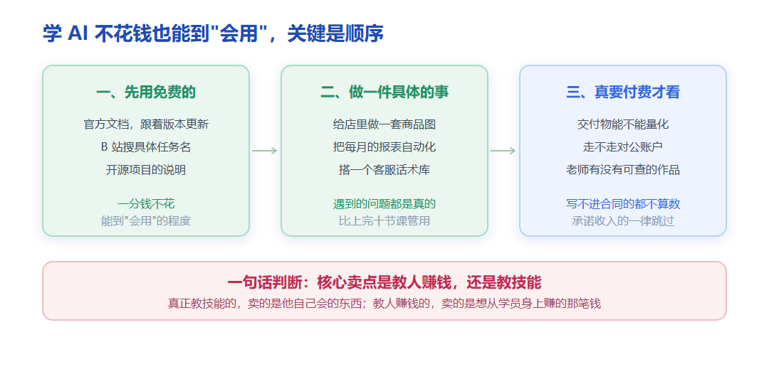 学 AI 的三步顺序