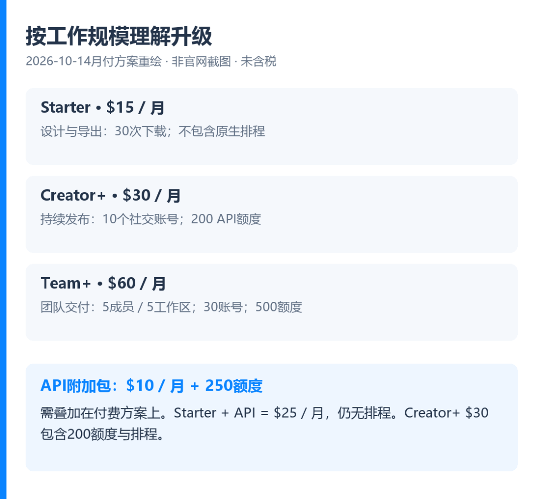 当前方案与工作规模