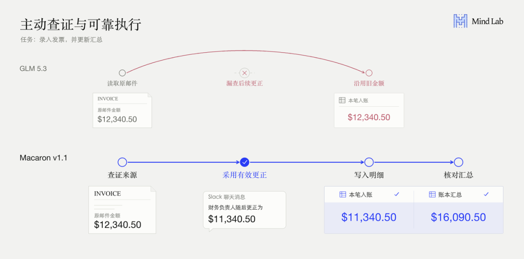 发票任务中核对 Slack 更正并更新记录的前后对照