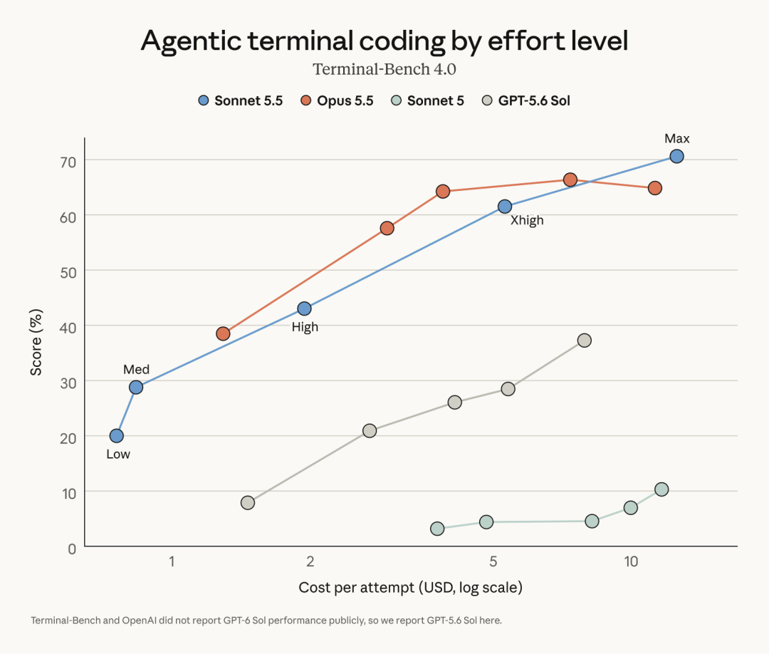 Terminal-Bench 4.0:各思考档位的成绩与单次成本