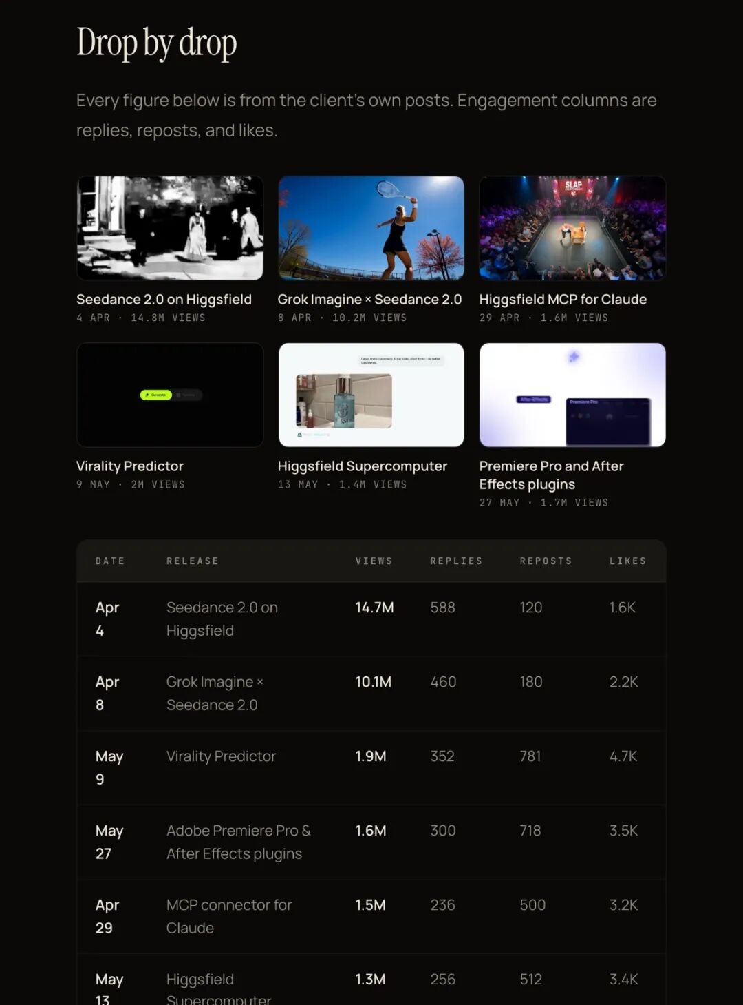 Doomers 案例页逐条列出的 Higgsfield 六次发布的观看数据。截图来自 doomers.ai