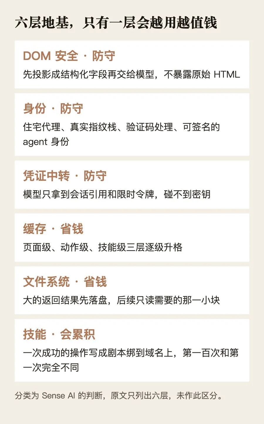 六层地基各自在解决什么,以及它们性质上的差别。层次来自原文,防守与累积的分类是 Sense AI 的判断