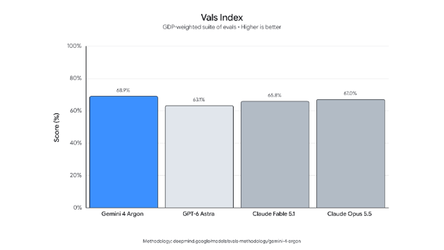 Vals Index 经济生产力综合榜单:Argon 登顶第一