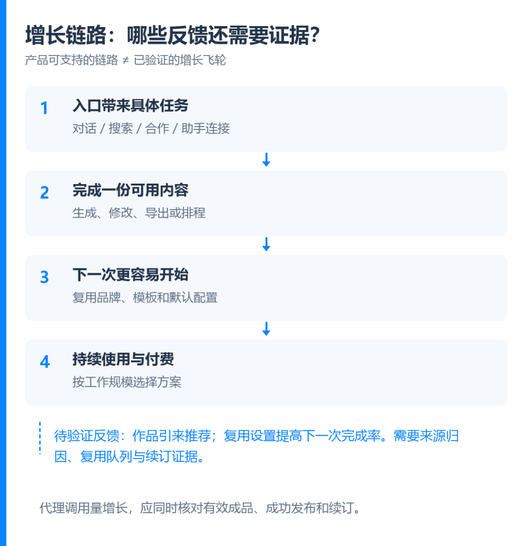 增长链路与待验证反馈
